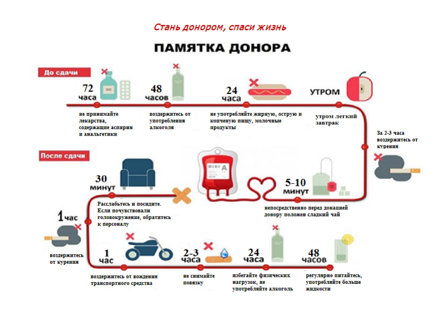 Диета Перед Кроводачей Для Доноров