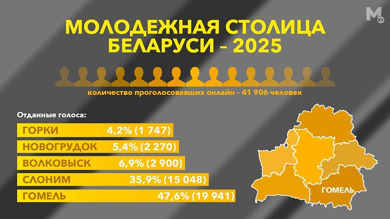 Падведзены вынікі галасавання за званне "Маладзёжная сталіца Беларусі - 2025"